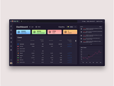 Covid-19 Dashboard branding design figma icon logos minimal typogaphy ui ux visual web