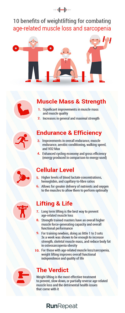 Weightlifting for combating age related muscle loss adobe adobe illustrator cc avatar design elderly illustration vector vector art vector artwork web weightlifting weights