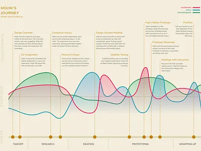 Student Journey Map chart design journey map poster timeline ux visualization