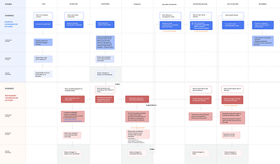 Service Blueprint blueprint diagram flow flowchart service design ux