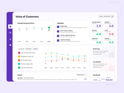 Voice of Customers Dashboard - Desktop App charts concept customers dashboard desktop ratings reviews score ui uiux voice web