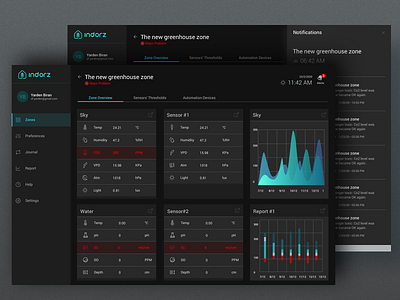 Indorz cannabis cbd dashboard greenhouse sensors