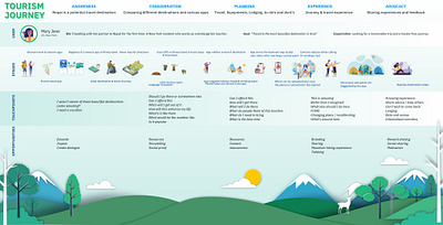 Tourism Journey Map customer journey tourism tourism journey map tourism journey map travel ux ux journey map ux journey map ux research