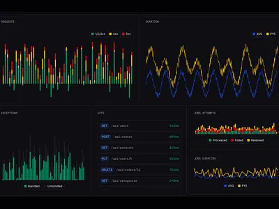 Application Performance Chart area chart bar chart blocks chart charts dashbaord design justd line chart react components recharts