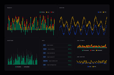 Application Performance Chart area chart bar chart chart dashbaord design justd line chart react components recharts