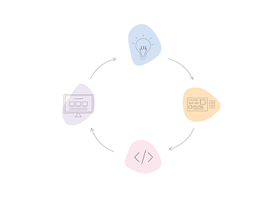 Code Cycle abstract adobe adobe illustrator aesthetic aesthetics blob blobs code design designs idea illustration lightblue lightbulb mockup orange pink purple webpage website