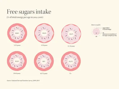 Free sugar intake - infographic data visulization dataviz donut illustration infographic