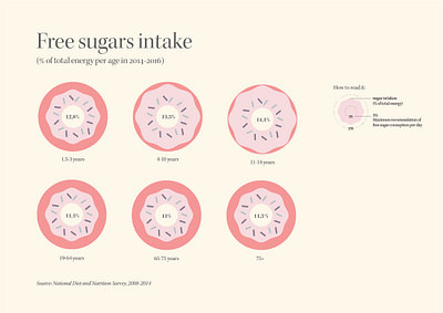 Free sugar intake - infographic data visulization dataviz donut illustration infographic