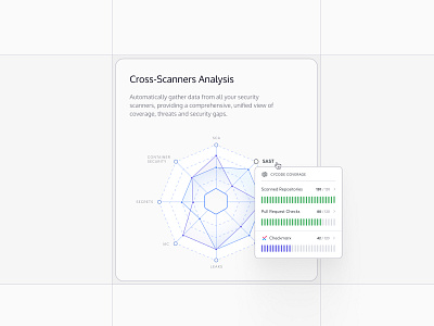 Bento card , Data analysis analysis animation appsec aspm bars card coverage cyber cycode data visualization diagram grid infographic layout report scan scanners security ui widget