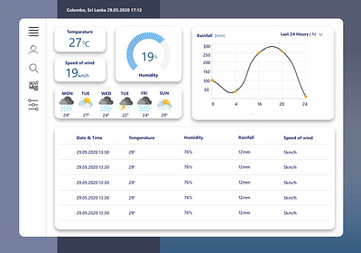 weather monitoring application dashboard adobe photoshop lanka mobile app mobile app design photoshop sri lanka ui ux design uidesign uiux user centered design user experience user experience design user experience designer uxd weather app