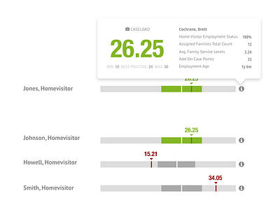 Caseload Indicator data visualization dataviz ui uiux web web app design