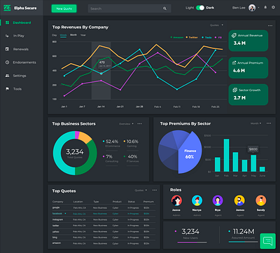 Insurance Premium Dashboard analytics dashboard cybersecurity design financial graphic design illustration insurtech premium design product design quote design ui ux visual design