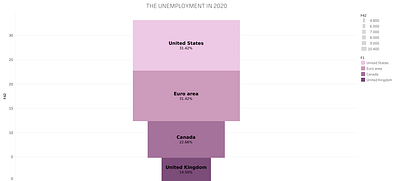 UNEMPLOYMENT CHART 2020 chart ui tableau