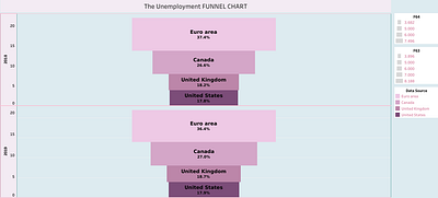 UNEMPLOYMENT IN 2018 & 2019 chart tableau ui