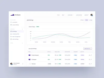 himalayas.app — admin dashboard concept 🏔 admin animated animation chart clean ui dash dashboard dashboard app design graph job board job listing jobs minimal simple statistics stats table tailwind toggle