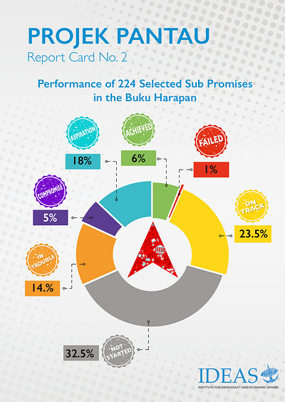 ProjekPantau Summary v2 4 1 ai design illustration indesign infographic information knowledge layout photoshop publishing vector