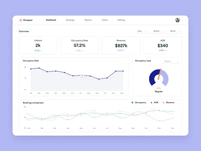 Hotel Management - Dashboard Concept dashboard dashboard ui hotel ui uipractice uxui