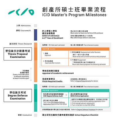 Master's Program Milestones bilingual chinese design graphic design infographic information design taiwan visualization