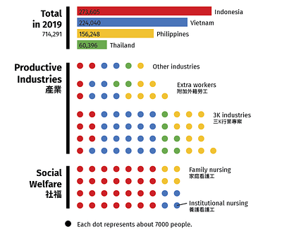 Migrant Workers in Taiwan (2019) bilingual chinese data visualization graphic design infographic infographic design statistics taiwan