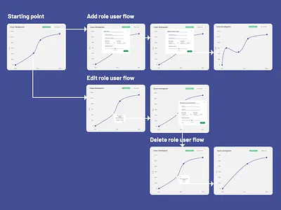 Dashboard User Flow ui userflow ux wireframe