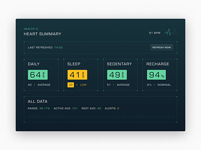 Future Interfaces, Heart Health dashboard future health heart heart rate interface ui widget