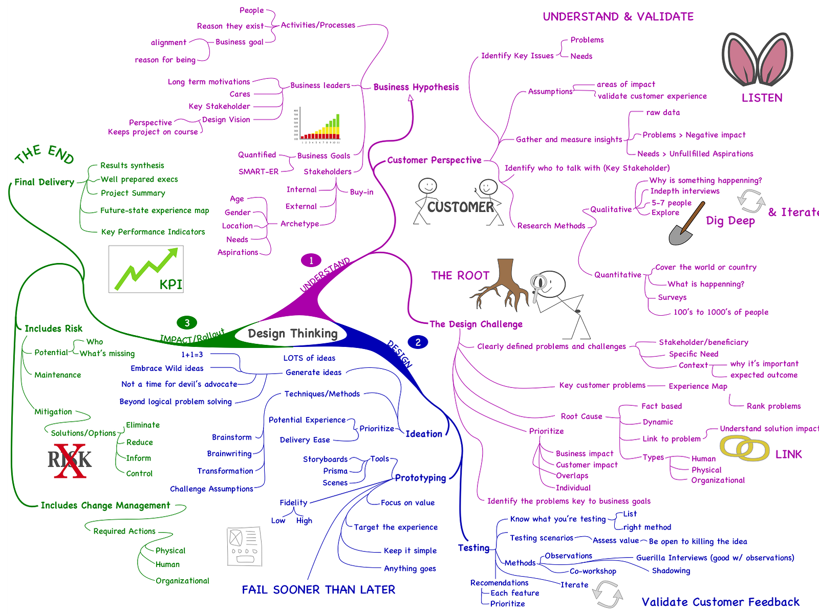 Design Thinking Mind Map by Amy Woolsey on Dribbble
