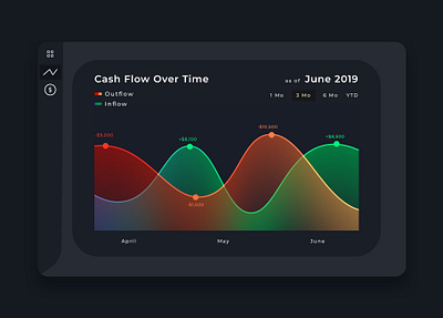 Daily UI 018 - Fintech Cashflow Chart 100daysofui banking banking app cash flow chart daily 100 challenge daily ui daily ui challenge dailyui dashboard design finance finance app fintech paypal ui uiux userexperience ux venmo