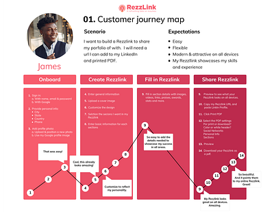 Rezzlink Usecase use case userinterface