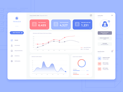 COVID Tracer covid covid19 dashboad dashboard design dashboard ui health medical ui uiux ux