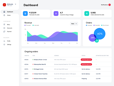 Restaurant manager dashboard app blue colors dashboard dashboard ui design icons minimal restaurant app restaurant management restaurants ui white