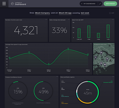 Tigerspike Intelligence Dashboard Desktop mockup barchart dark theme dashboard dashboard app data design data vis data visualization desktop app linegraph user interaction user interface design