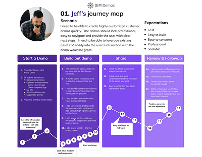 Journey Maps journey map