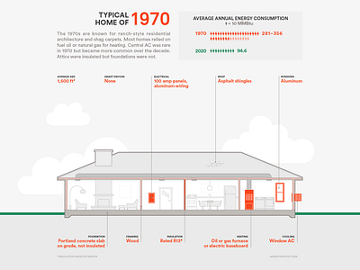 Earth Day 1970 1970 architecture cross section cutaway design earth day earthday education elevation energy home house house illustration illustration infographic information design iot monitor startup technical illustration