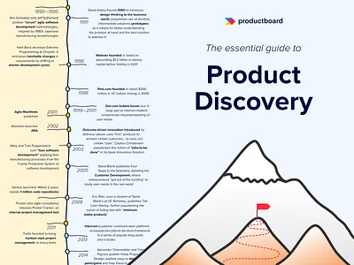 Building the right products ebook timeline | productboard book book layout book layout design e book ebook ebook cover ebook design ebook layout editorial handdrawn illustration lead magnet lineart page layout playful print design saas timeline timeline cover typogaphy