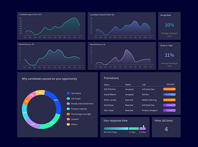 #DailyUI:018 analytics analytics chart analytics dashboard daily ui dailyui dashboad design ui