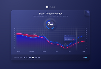 Travel Recovery Index banner business chart data diagram flowchart graph graphic illustration index info infograph information presentation progress report technology timeline ui visualization