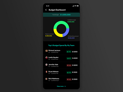 Budget dashboard app budget creative design dark dark ui dashboard design expenses figma mobile product design team ui ux