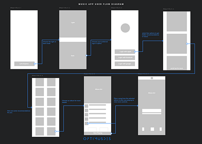 Music App User Flow Diagram android app concept design figma interaction design ios minimal mobile app design mockup optimusdes overflow sketch ui user experience user interface userflow ux wireframe