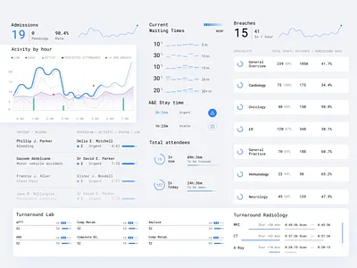 Dashboard Hospital Status UI Animation animation dashboard data design digital features interactions interface responsive ui