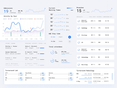 Dashboard Hospital Status UI Animation animation dashboard data design digital features interactions interface responsive ui