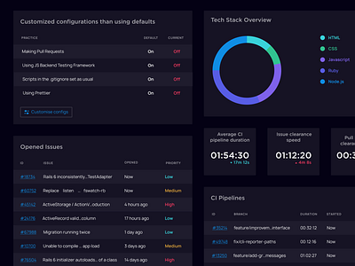 DX Scanner - Dashboard App Measuring Developer Experience analytics chart dashboad dashboard design design ui ux