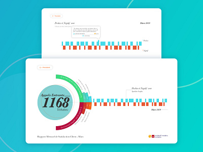 Data Visualization for KPI Reports chart data analytics data visualization dataviz design infographic information design interface design kpi powerbi