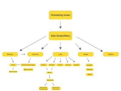 User Flow app design dictionary ui userflow ux xd