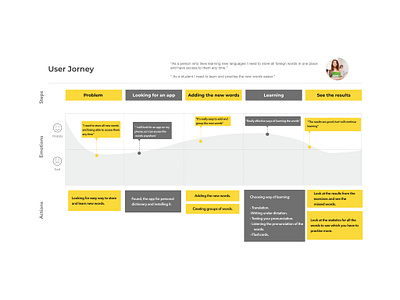 User Journey app design dictionary ui userjourney ux xd