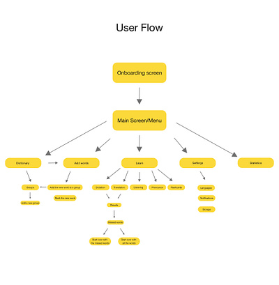 User Flow app design dictionary ui userflow ux xd