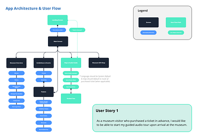 Museum Guide - User Flow & App Architecture app design ux