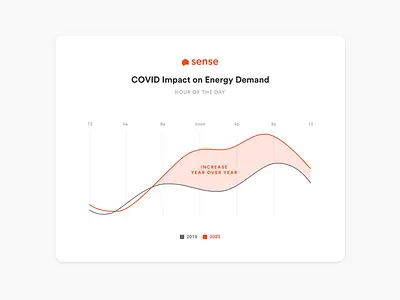 COVID-19 (Work from Home) Impact on Energy Use coronavirus covid covid19 electricity energy graph sense wfh work from home year over year yoy