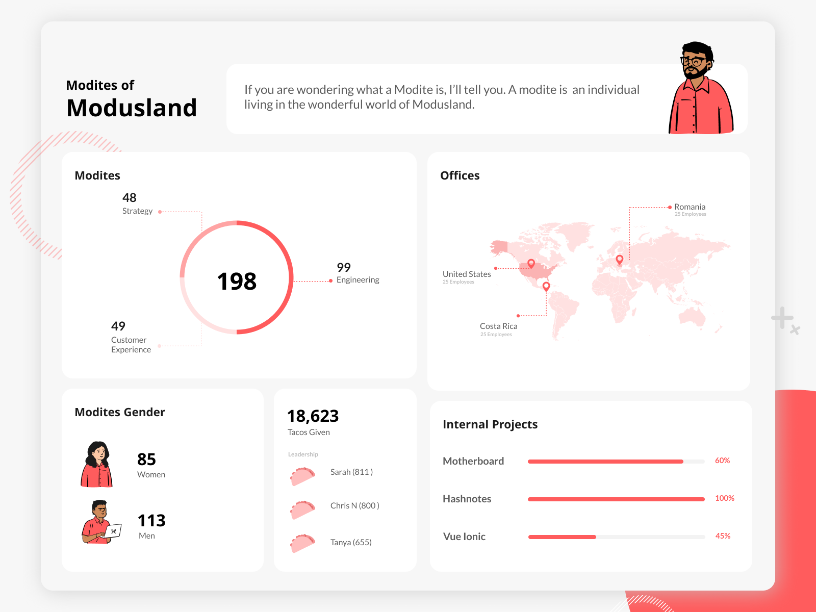 Example of Data Visualization Exploration