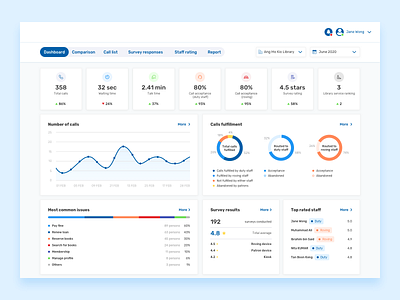 Library Support Dashboard admin panel chart dashboard data library management staff table ui