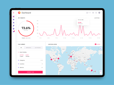 PredictHQ web apps api app chart dashboard data data visualization graph new zealand product design responsive saas startup web web app